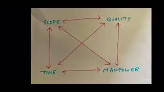 The project management square