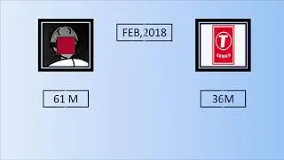 Pewdiepie vs T-series Subscriber Revolution (2012 to 2018)