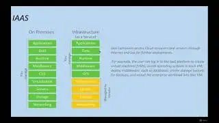 IAAS - Infrastructure as a Service
