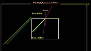 Critical angle, refraction and reflection #physics #light #cbse #icse #neet #jee #class10