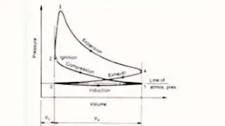 Indicator Diagram 