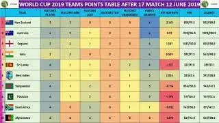 Cricket World Cup 2019 Teams Points Table After 17 Match 12 June Australia vs Pakistan
