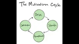 Motivation Cycle