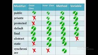 Explain Modifier in JAVA || Illegal combination of java modifier in java || java interview playlist