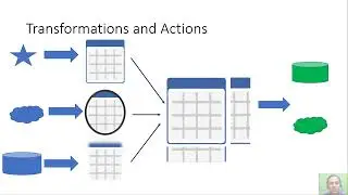 Apache Spark Introduction to Transformations Actions