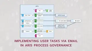 Implementing user tasks via email in ARIS Process Governance