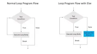How to use else in for loop | python for loop | break and continue in python | For Loop Part-2