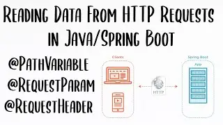 Reading Data From HTTP Requests Building a RESTful Rest API Header Path Request Java / Spring Boot