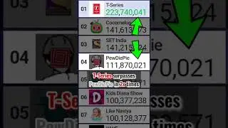 Exact Moment T-Series surpasses PewDiePie in 2x Times! | 