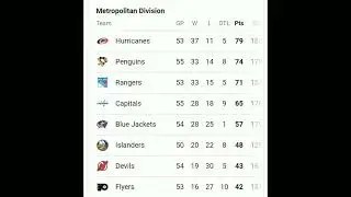 NHL standings Mar 2 2022
