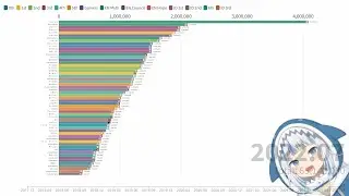 Hololive Subscribers Count - All Hololive Members (2017.12-2022.07)