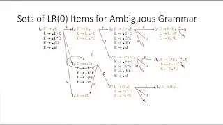 Syntax Analysis 27, LR1 and LALR Parse Conflicts and Error Recovery