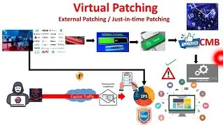 Virtual Patching (External Patching, Just-in-Time Patching)
