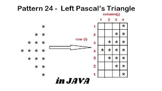 Pattern 24 - Java program to print Left Pascal's Triangle Pattern || Java Pattern Programs