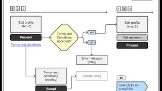 Creating a map of the user experience in Axure RP
