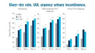 Efficacy of vibegron, a novel β3‐adrenoreceptor agonist, on severe UUI related to overactive bladder