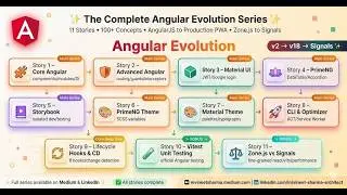 The Complete Angular Evolution: From AngularJS to Zoneless Signals