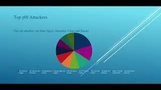 Analysis Modern Honey network (MHN) using various honeypot sensors