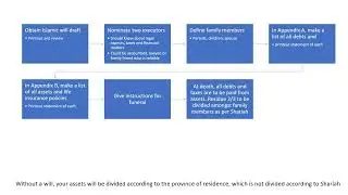 Islamic Will process