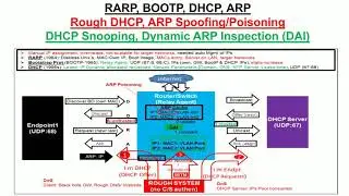 RARP, BOOTP, DHCP, ARP, DHCP Spoofing, ARP Spoofing, ARP Poisoning, DHCP Snooping, Dynamic ARP Insp