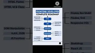 Front End Developer Roadmap || RoadMap for Front End Developer || Developer Roadmap 2023