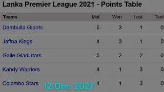 Lanka Premier League LPL 2021 || Latest Points Table after Match 10 | 12 December 2021