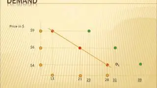 Markets #1  Demand