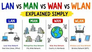 LAN vs MAN vs WAN vs WLAN Explained Simply