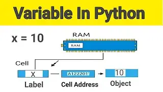 python variables in hindi, python variable memory storage, python ram storage, python id function