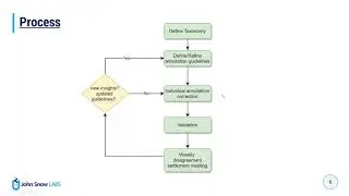 Best Practices & Tools for Accurate Document Annotation and Data Abstraction | Webinar