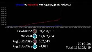 MrBeast VS PewDiePie