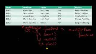 Multiple Row Functions in Sql | Sql Functions