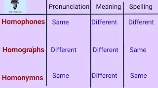 Homophones, Homographs and Homonyms(Confusing words)