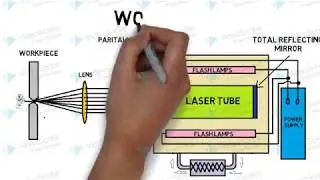 Laser Beam Machining (LBM)