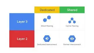 1.7 Cloud Interconnect and Peering | Interconnecting and Networks | Elastic Google Cloud Infrastruct