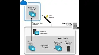 Configure Always on Availability Groups  between On premises and Azure Environment