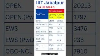 JEE Advanced 2024: Rank Vs College || All IITs Branch-wise CUTOFFs