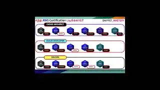 AWS Certification Path #awscertification #awstamil
