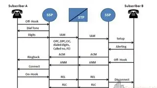 ISUP call flow