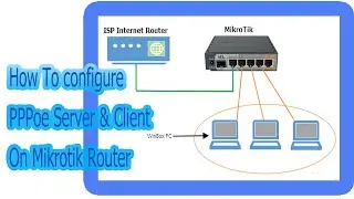 How to configure PPPoe Server and PPPoe Client on Mikrotik Router