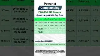 Quant Large & Mid Cap Fund ₹10,000 SIP Compounding Returns