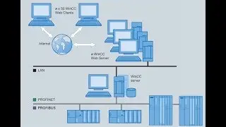 PART3: SCADA TIA PORTAL V14 Wincc Webnavigator Web server and Web UX access by Smart phone or PC