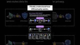 HOW  a VPN Works in 10 Seconds ⚡|