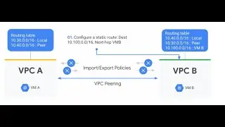 08- How to setup VPC peering in Google Cloud