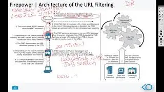 FTD URL Based Filtering