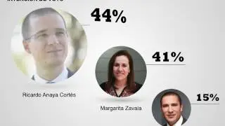 Encuesta Reforma: Ricardo Anaya presidente 2018