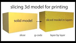 slicing 3d model for printing |  making  g-code  | layer by layer  | converting 3d model into layers