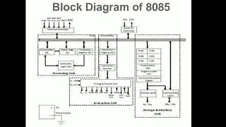 Architecture of 8085 microprocessor