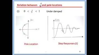Time Domain Analysis | First and second order system | Rise Settling Delay Overshoot time | D. Ratio