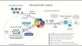 Microsoft 365 Copilot (High Level Overview)